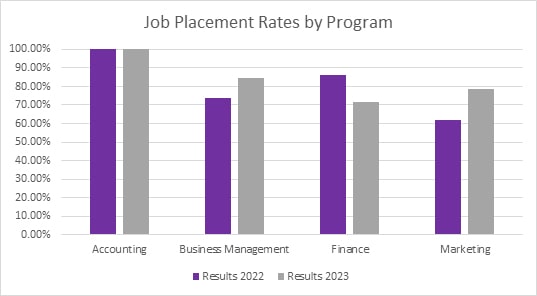 Job Placement Rates by Program chart showing the results of 2022 compared to 2023. Data is available in the full report.